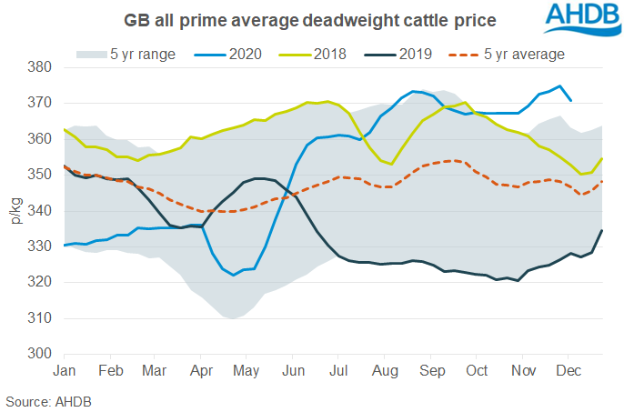 Deadweight Cattle prices drop back slightly but remain high | AHDB